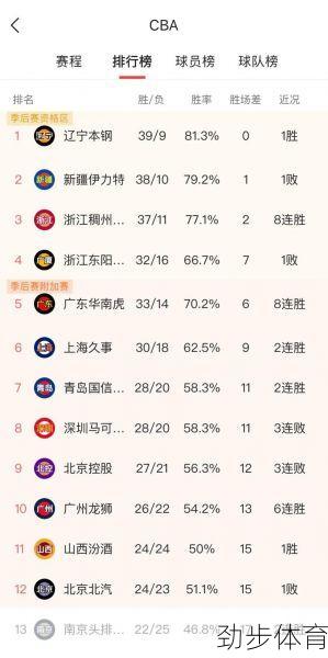 探讨CBA最新排名及赛程，详细解析来看